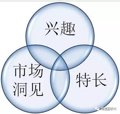 简述创业兴趣与创业需要的关系
