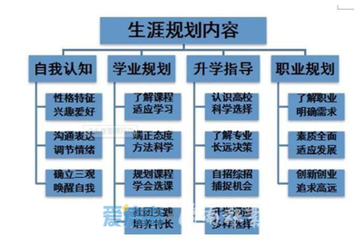 创新创业职业兴趣